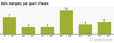 Buts marqués par quart d'heure, par Nancy - 2021/2022 - Ligue 2