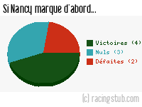 Si Nancy marque d'abord - 2021/2022 - Ligue 2
