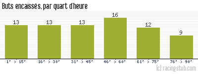 Buts encaissés par quart d'heure, par Mulhouse - 1982/1983 - Division 1