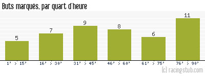 Buts marqués par quart d'heure, par Mulhouse - 1982/1983 - Division 1