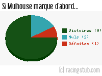 Si Mulhouse marque d'abord - 1982/1983 - Division 1