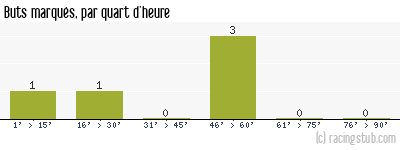 Buts marqués par quart d'heure, par Mulhouse - 1986/1987 - Division 2 (A)