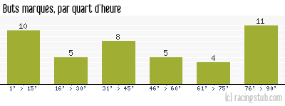 Buts marqués par quart d'heure, par Mulhouse - 1989/1990 - Tous les matchs