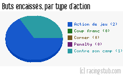 Buts encaissés par type d'action, par Mulhouse - 2006/2007 - CFA (A)