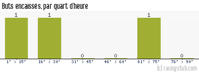 Buts encaissés par quart d'heure, par Mulhouse - 2006/2007 - CFA (A)