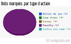 Buts marqués par type d'action, par Mulhouse - 2007/2008 - CFA (B)