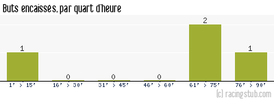 Buts encaissés par quart d'heure, par Mulhouse - 2008/2009 - CFA (A)