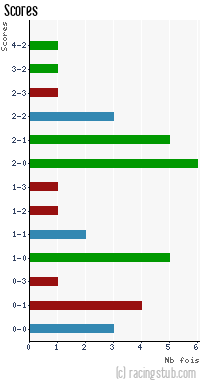 Scores de Mulhouse - 2008/2009 - CFA (A)
