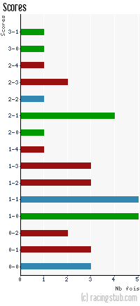 Scores de Mulhouse - 2009/2010 - CFA (A)