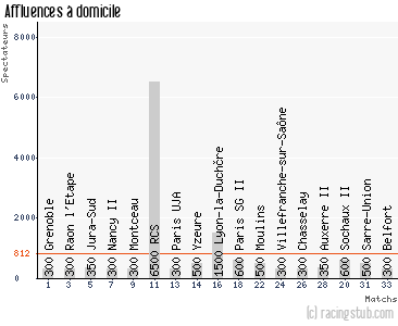 Affluences à domicile de Mulhouse - 2012/2013 - CFA (B)