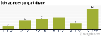 Buts encaissés par quart d'heure, par Mulhouse - 2012/2013 - Tous les matchs