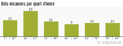 Buts encaissés par quart d'heure, par Montpellier - 1948/1949 - Tous les matchs