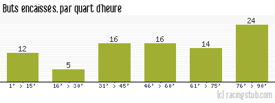 Buts encaissés par quart d'heure, par Montpellier - 1949/1950 - Division 1