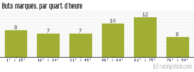 Buts marqués par quart d'heure, par Montpellier - 1949/1950 - Division 1