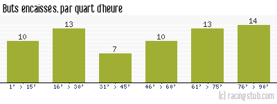 Buts encaissés par quart d'heure, par Montpellier - 1952/1953 - Division 1