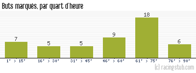 Buts marqués par quart d'heure, par Montpellier - 1962/1963 - Division 1