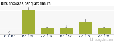 Buts encaissés par quart d'heure, par Montpellier - 1971/1972 - Division 2 (C)