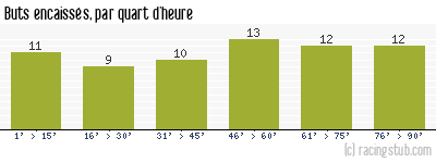 Buts encaissés par quart d'heure, par Montpellier - 1981/1982 - Division 1