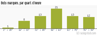 Buts marqués par quart d'heure, par Montpellier - 1987/1988 - Division 1