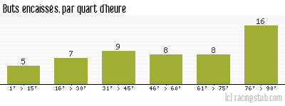 Buts encaissés par quart d'heure, par Montpellier - 1988/1989 - Division 1