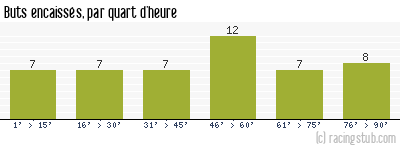 Buts encaissés par quart d'heure, par Montpellier - 1989/1990 - Division 1