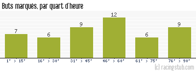 Buts marqués par quart d'heure, par Montpellier - 1989/1990 - Division 1