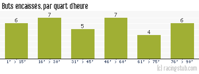 Buts encaissés par quart d'heure, par Montpellier - 1990/1991 - Division 1