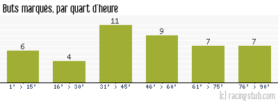 Buts marqués par quart d'heure, par Montpellier - 1990/1991 - Division 1