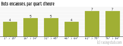 Buts encaissés par quart d'heure, par Montpellier - 1991/1992 - Division 1