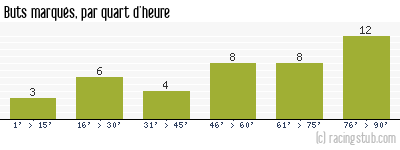 Buts marqués par quart d'heure, par Montpellier - 1993/1994 - Division 1