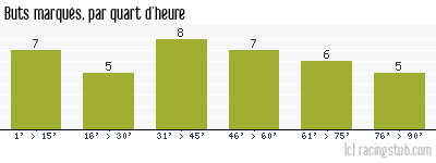 Buts marqués par quart d'heure, par Montpellier - 1994/1995 - Division 1