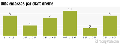 Buts encaissés par quart d'heure, par Montpellier - 1996/1997 - Division 1