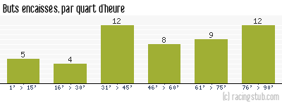 Buts encaissés par quart d'heure, par Montpellier - 1998/1999 - Division 1