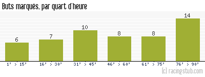 Buts marqués par quart d'heure, par Montpellier - 1998/1999 - Division 1