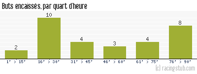 Buts encaissés par quart d'heure, par Montpellier - 2001/2002 - Division 1