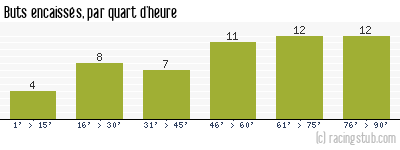 Buts encaissés par quart d'heure, par Montpellier - 2002/2003 - Tous les matchs