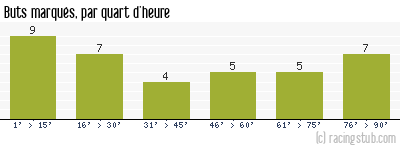 Buts marqués par quart d'heure, par Montpellier - 2002/2003 - Tous les matchs