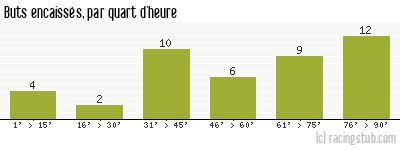 Buts encaissés par quart d'heure, par Montpellier - 2005/2006 - Ligue 2