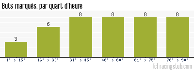 Buts marqués par quart d'heure, par Montpellier - 2006/2007 - Ligue 2