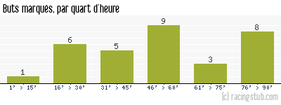 Buts marqués par quart d'heure, par Montpellier - 2010/2011 - Ligue 1