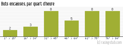 Buts encaissés par quart d'heure, par Montpellier - 2011/2012 - Ligue 1