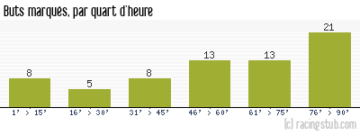 Buts marqués par quart d'heure, par Montpellier - 2011/2012 - Ligue 1