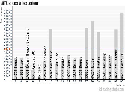 Affluences à l'extérieur de Montpellier - 2013/2014 - Ligue 1