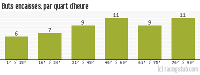 Buts encaissés par quart d'heure, par Montpellier - 2013/2014 - Ligue 1