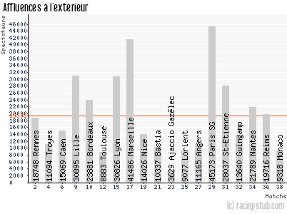 Affluences à l'extérieur de Montpellier - 2015/2016 - Ligue 1