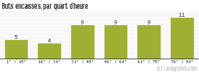 Buts encaissés par quart d'heure, par Montpellier - 2015/2016 - Ligue 1