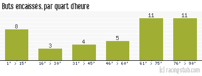 Buts encaissés par quart d'heure, par Montpellier - 2018/2019 - Ligue 1