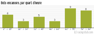 Buts encaissés par quart d'heure, par Montpellier - 2019/2020 - Ligue 1