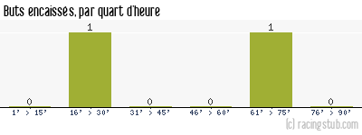Buts encaissés par quart d'heure, par Montpellier - 2020/2021 - Amical