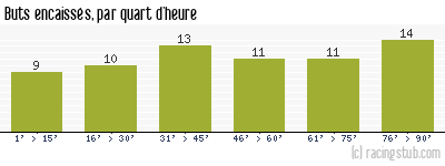 Buts encaissés par quart d'heure, par Montpellier - 2020/2021 - Tous les matchs